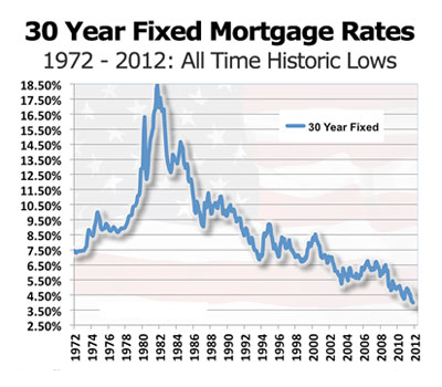 30 Year Mortgage Rate Chart Historical
